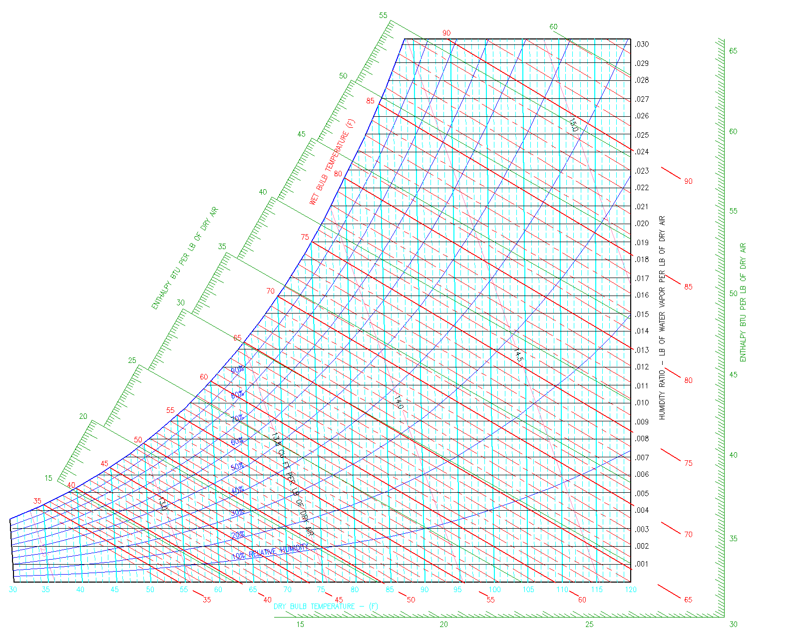 psychrometry in HVAC systems